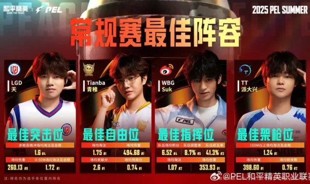 2025PEL夏季赛常规赛最佳阵容：天/青稚/Suk/派大兴